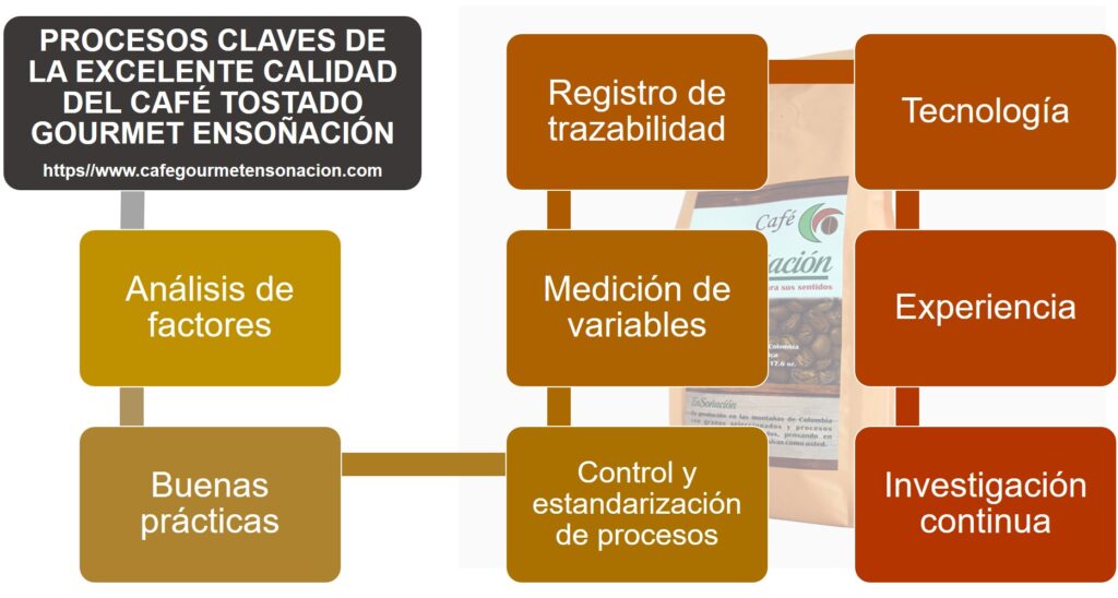 Procesos Claves Calidad Cafe Ensonacion