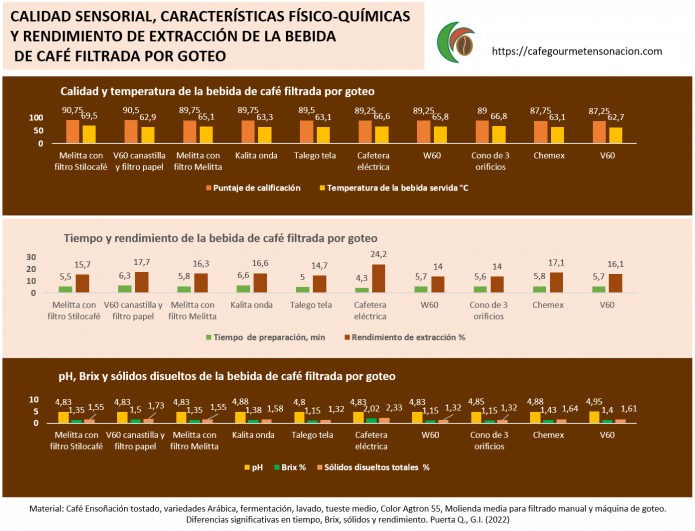 calidad sensorial pH, sólidos disueltos, rendimiento extracción bebida café filtrada