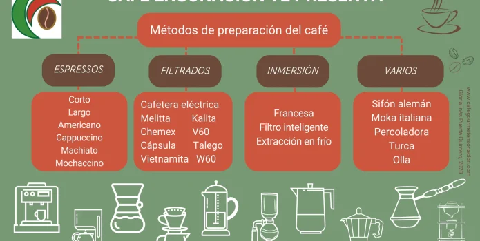 imagen esquema de artículo métodos de preparación de café