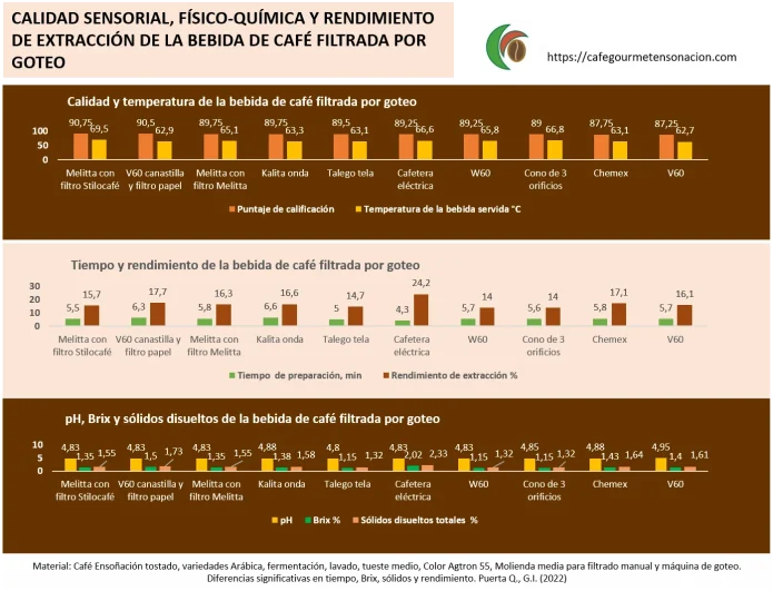 imagen calidad físico-química y sensorial preparación de café filtrado