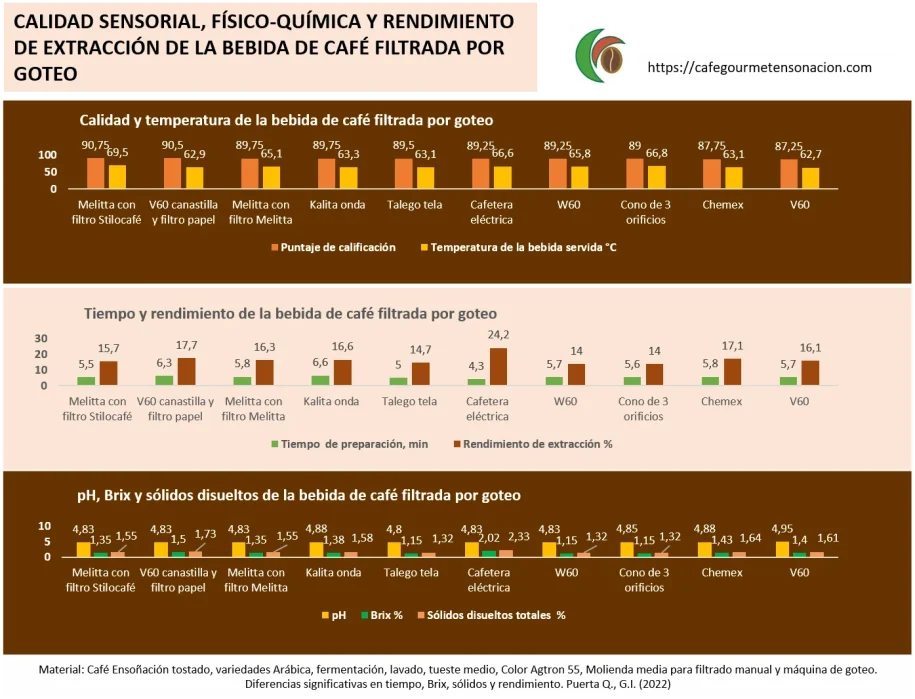 imagen calidad físico-química y sensorial preparación de café filtrado