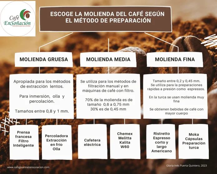 imagen escoge la molienda del café según método de preparación