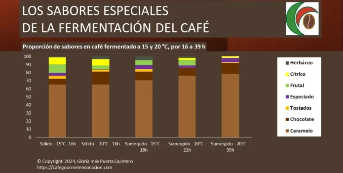 imagen los sabores especiales de la fermentacion del café, gráfica de barras