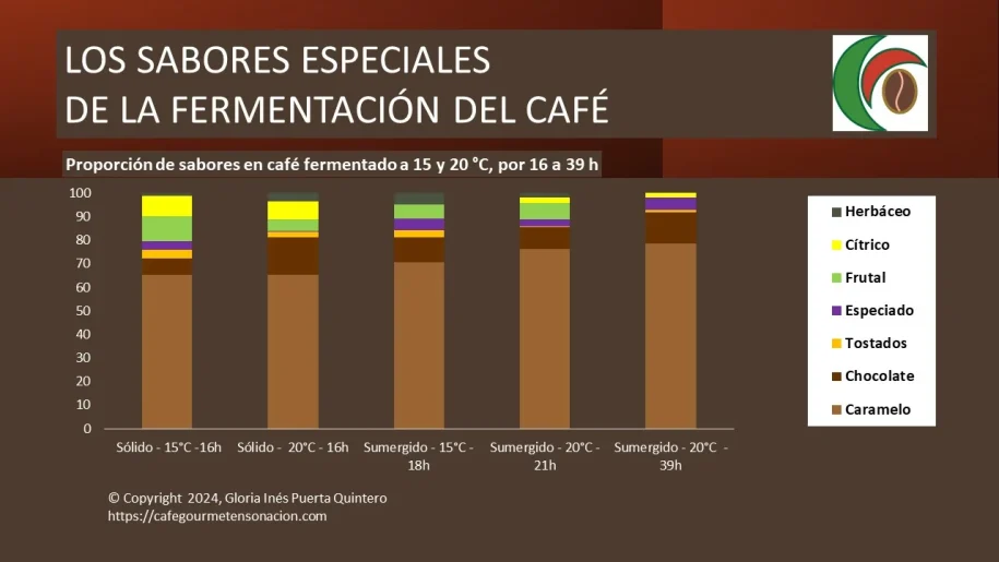 imagen los sabores especiales de la fermentacion del café, gráfica de barras